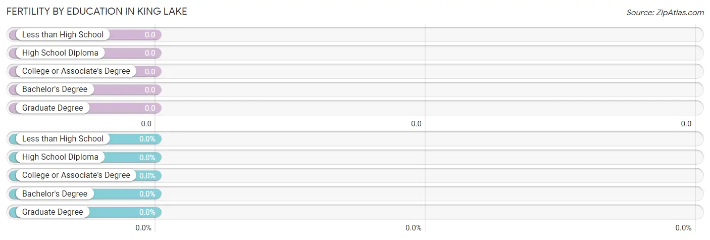 Female Fertility by Education Attainment in King Lake