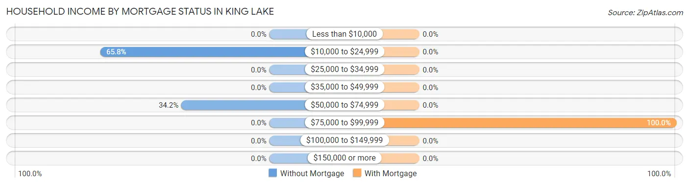 Household Income by Mortgage Status in King Lake