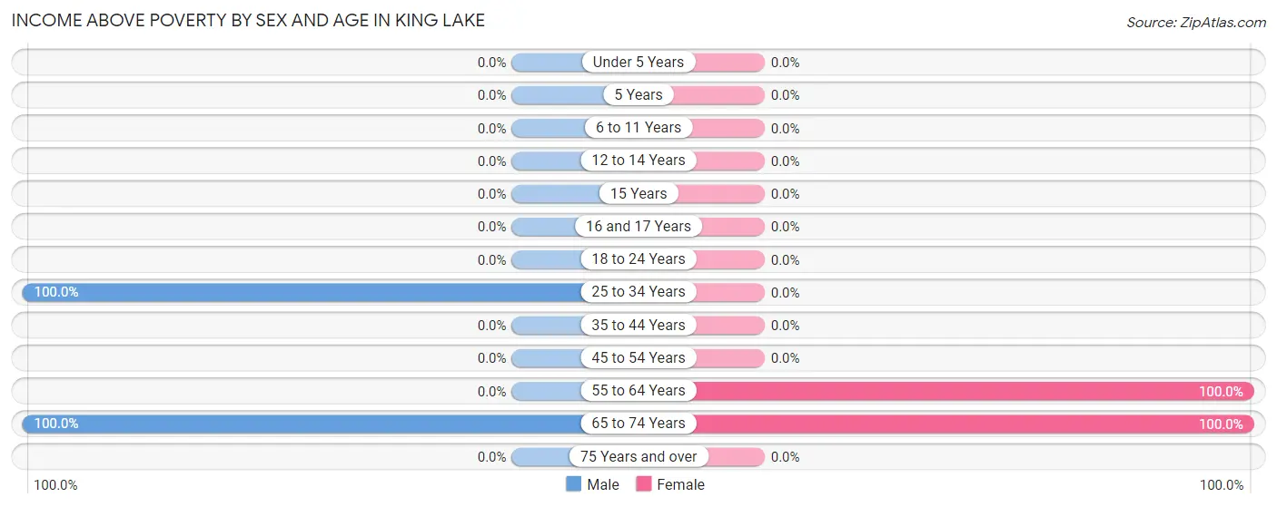 Income Above Poverty by Sex and Age in King Lake