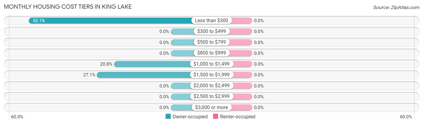 Monthly Housing Cost Tiers in King Lake