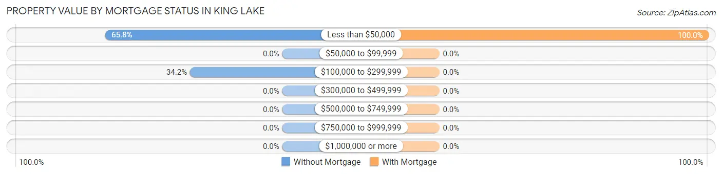 Property Value by Mortgage Status in King Lake