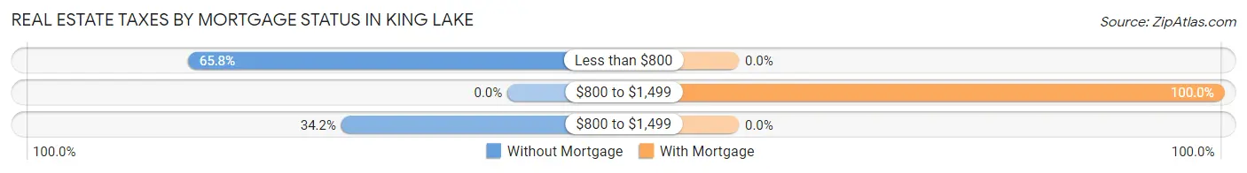Real Estate Taxes by Mortgage Status in King Lake