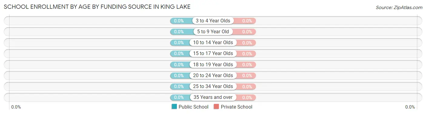 School Enrollment by Age by Funding Source in King Lake