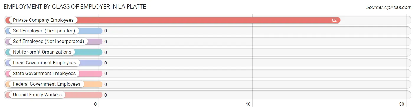 Employment by Class of Employer in La Platte