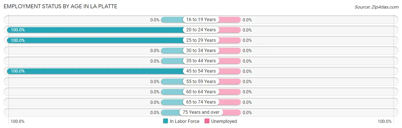 Employment Status by Age in La Platte