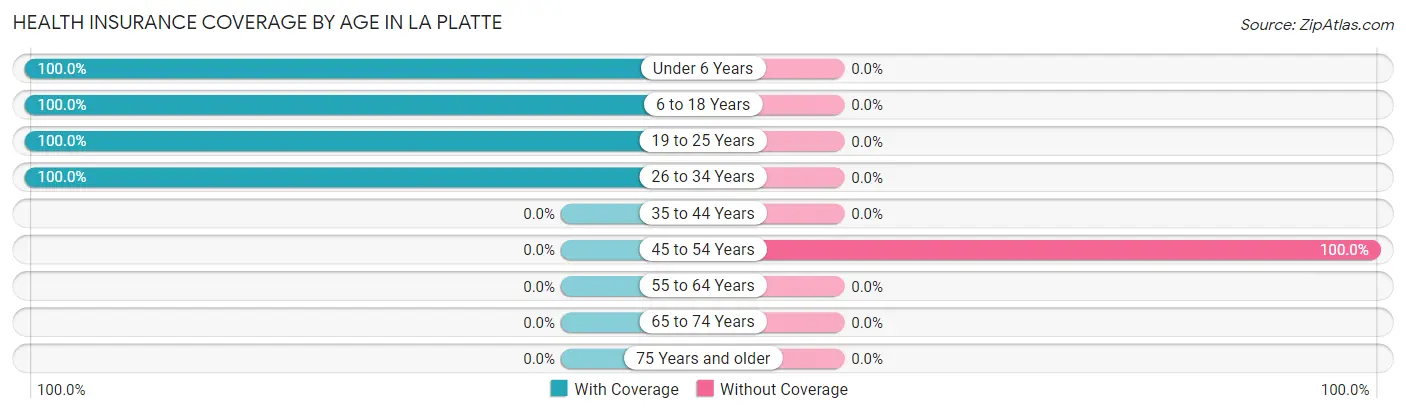 Health Insurance Coverage by Age in La Platte