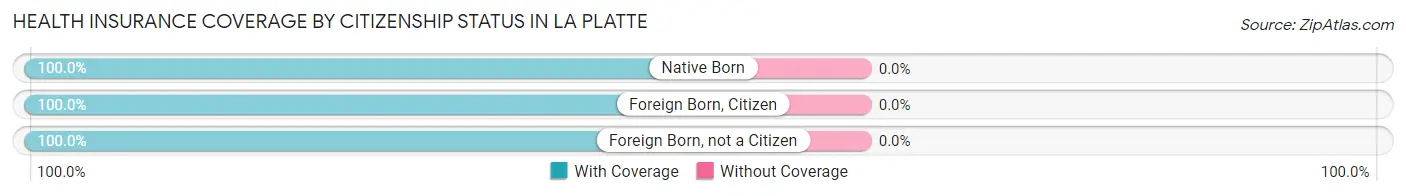 Health Insurance Coverage by Citizenship Status in La Platte