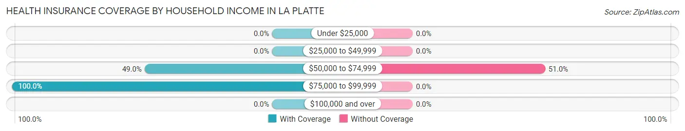 Health Insurance Coverage by Household Income in La Platte