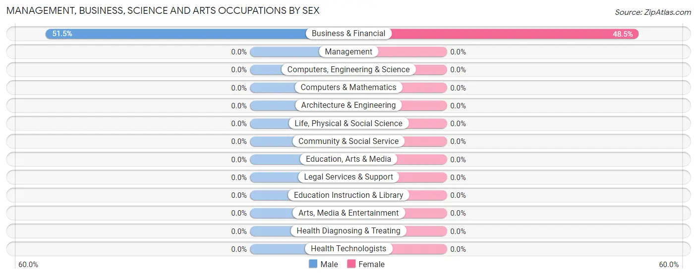 Management, Business, Science and Arts Occupations by Sex in La Platte