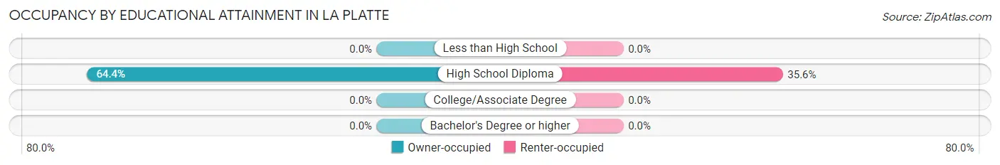 Occupancy by Educational Attainment in La Platte