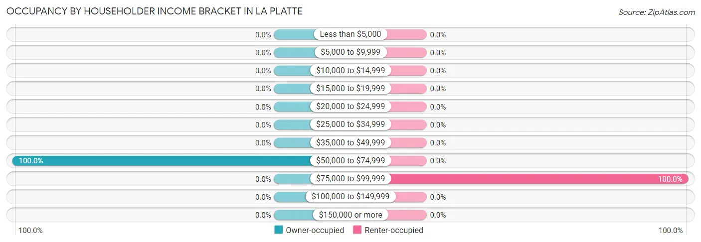 Occupancy by Householder Income Bracket in La Platte