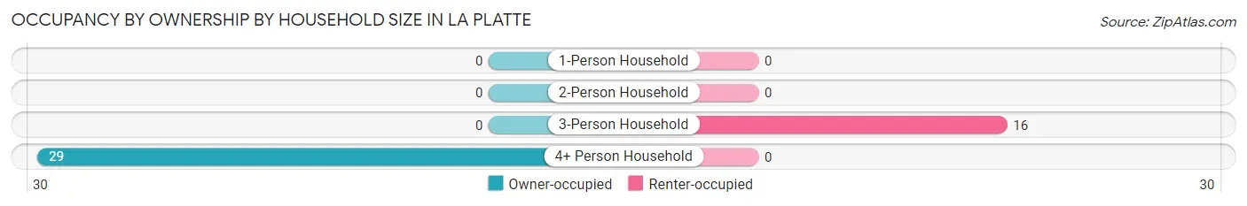 Occupancy by Ownership by Household Size in La Platte