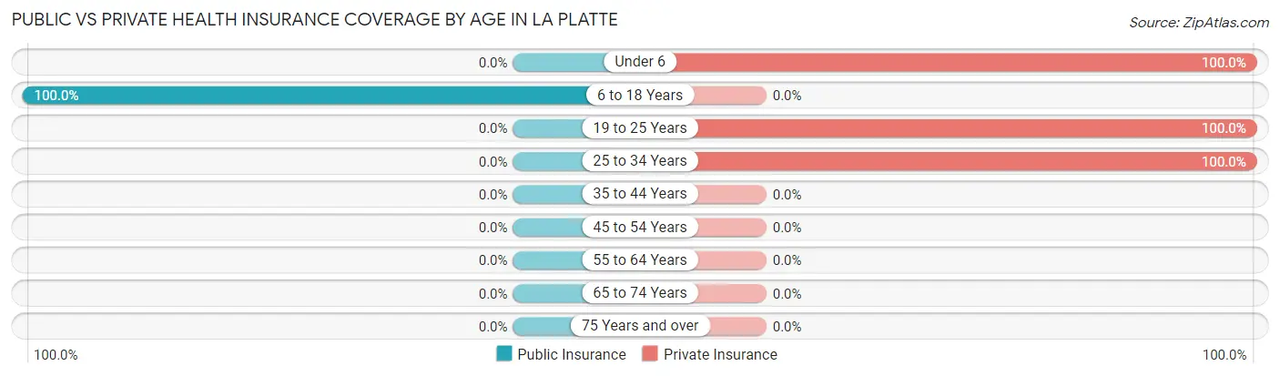 Public vs Private Health Insurance Coverage by Age in La Platte