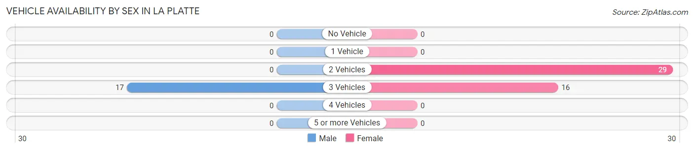 Vehicle Availability by Sex in La Platte