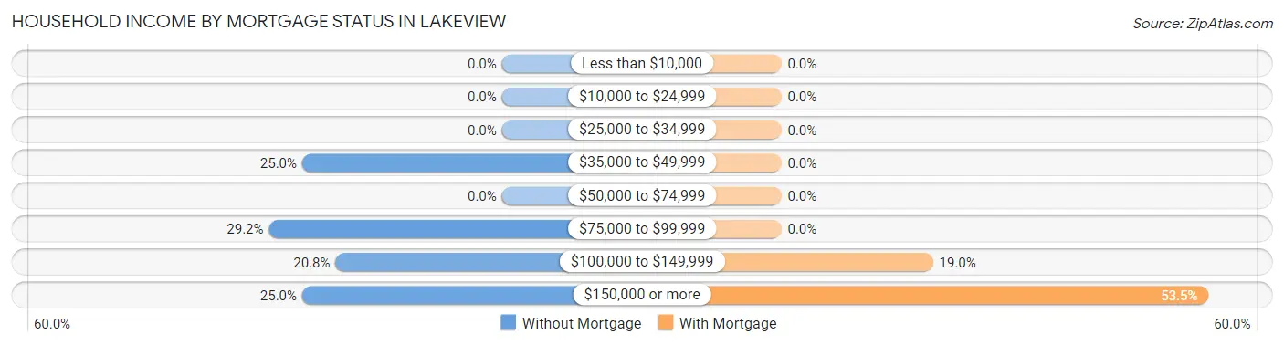 Household Income by Mortgage Status in Lakeview