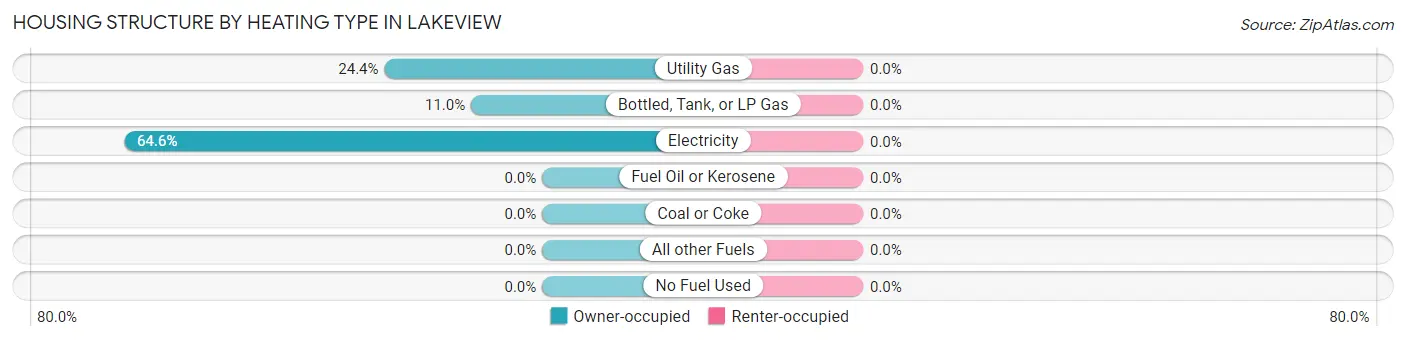 Housing Structure by Heating Type in Lakeview