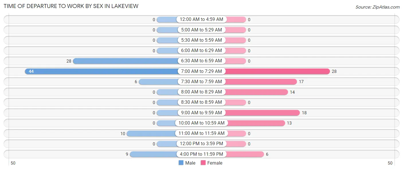 Time of Departure to Work by Sex in Lakeview