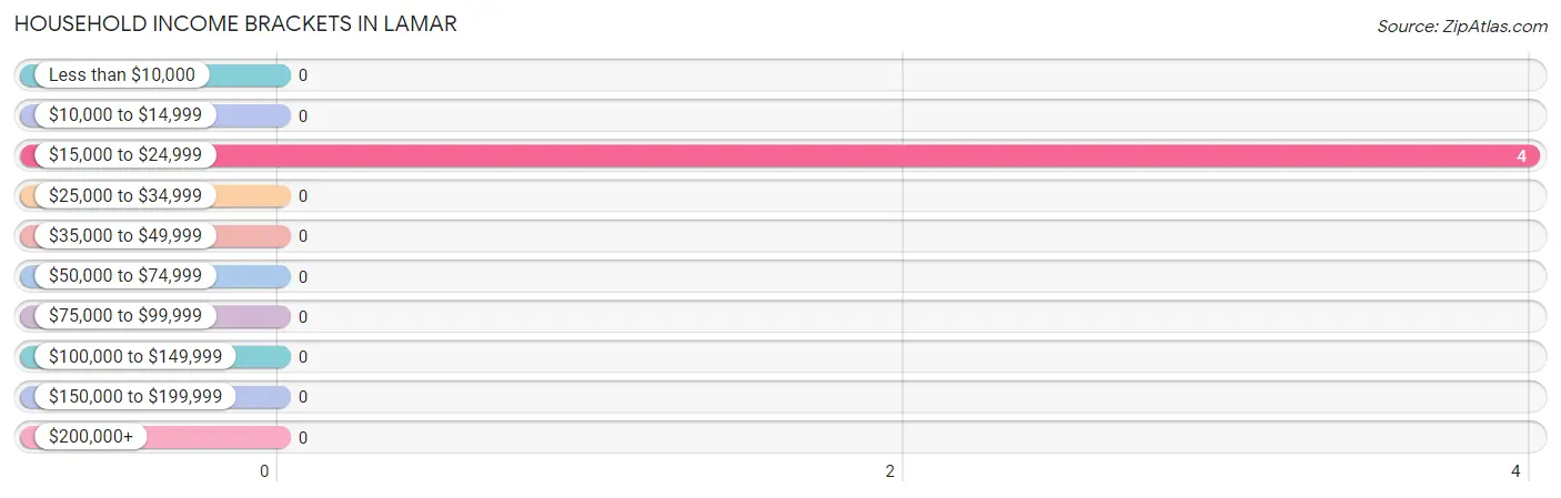 Household Income Brackets in Lamar