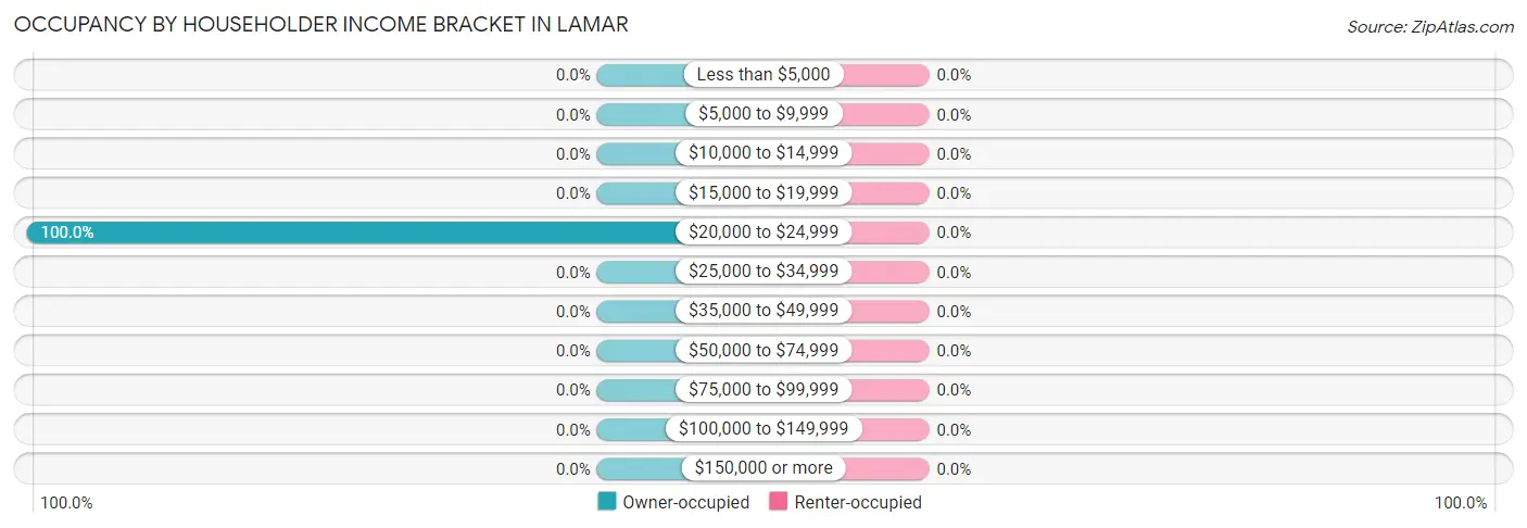 Occupancy by Householder Income Bracket in Lamar