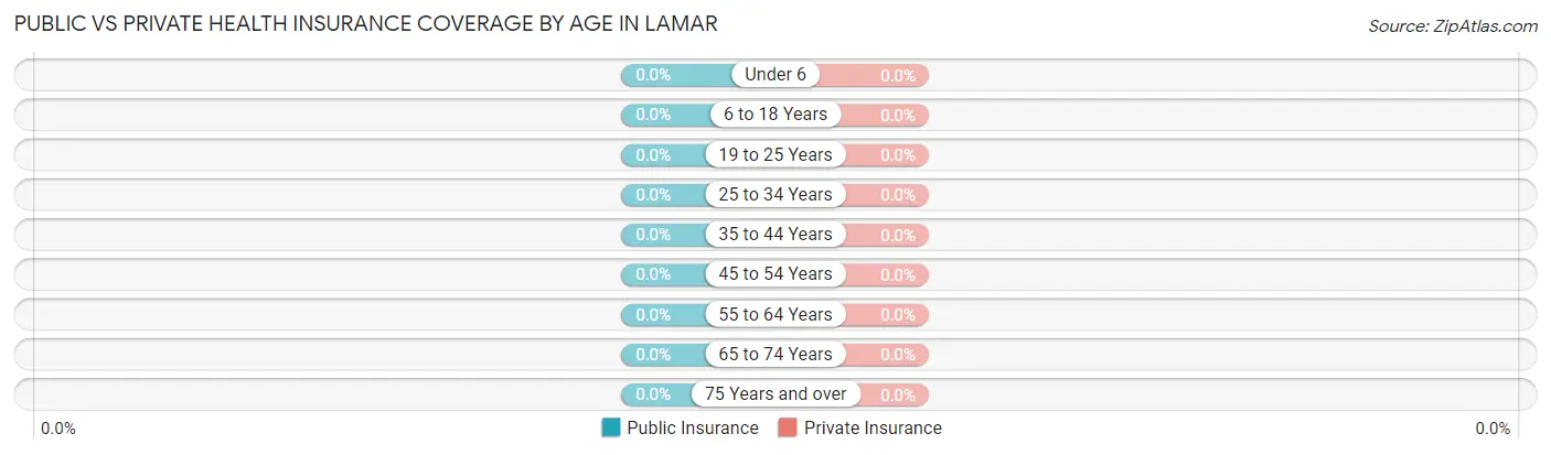 Public vs Private Health Insurance Coverage by Age in Lamar