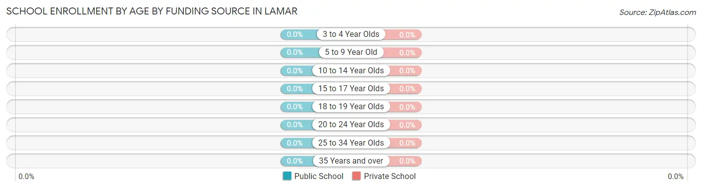 School Enrollment by Age by Funding Source in Lamar