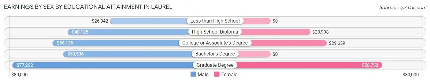 Earnings by Sex by Educational Attainment in Laurel