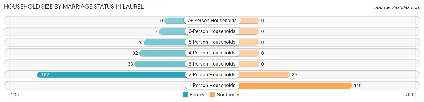 Household Size by Marriage Status in Laurel