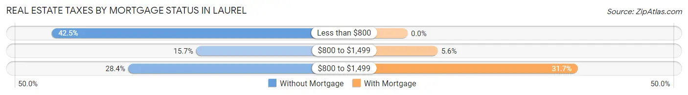Real Estate Taxes by Mortgage Status in Laurel