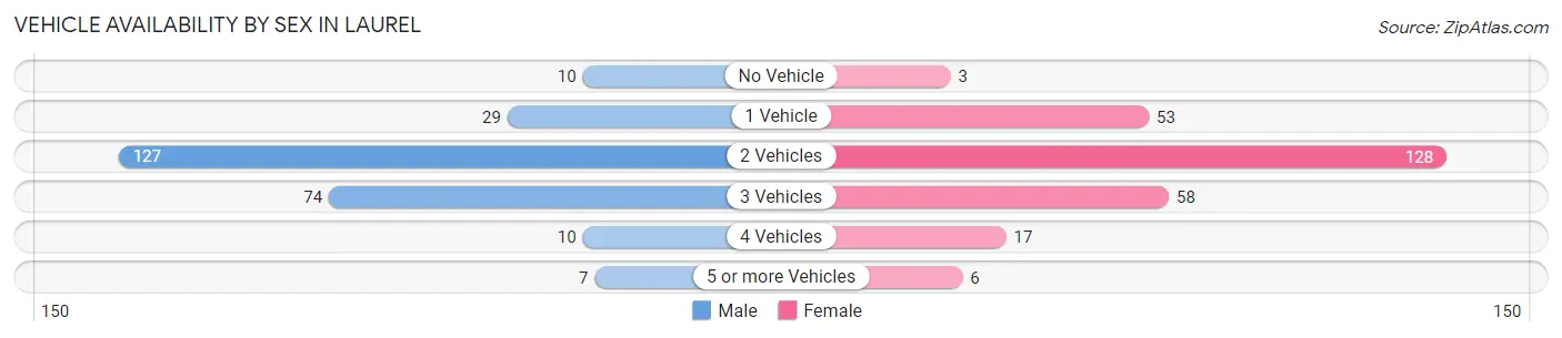 Vehicle Availability by Sex in Laurel