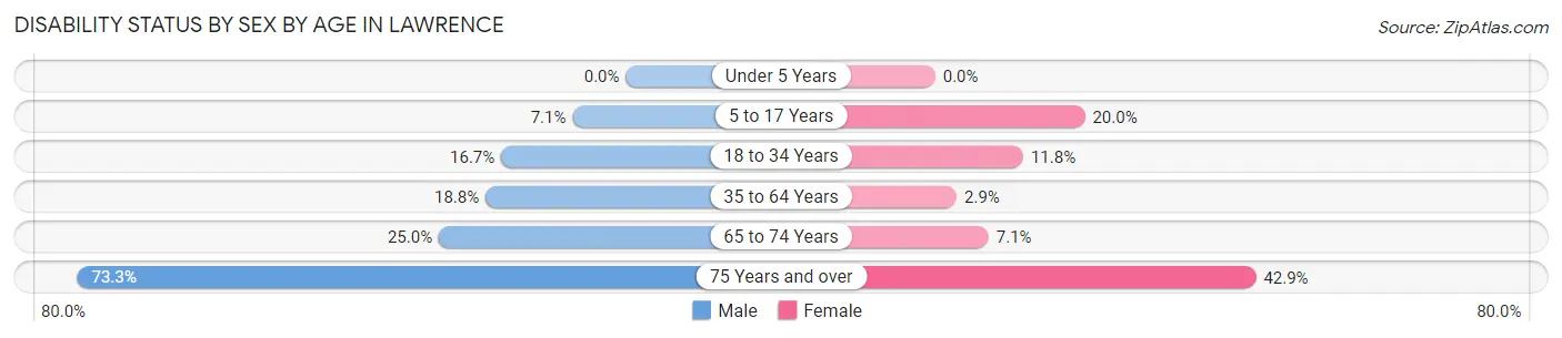 Disability Status by Sex by Age in Lawrence