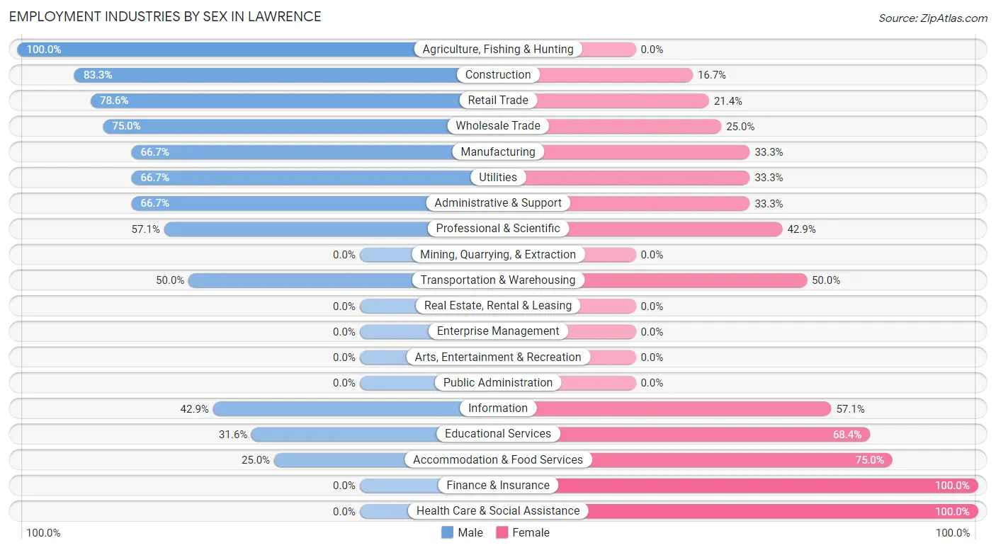 Employment Industries by Sex in Lawrence