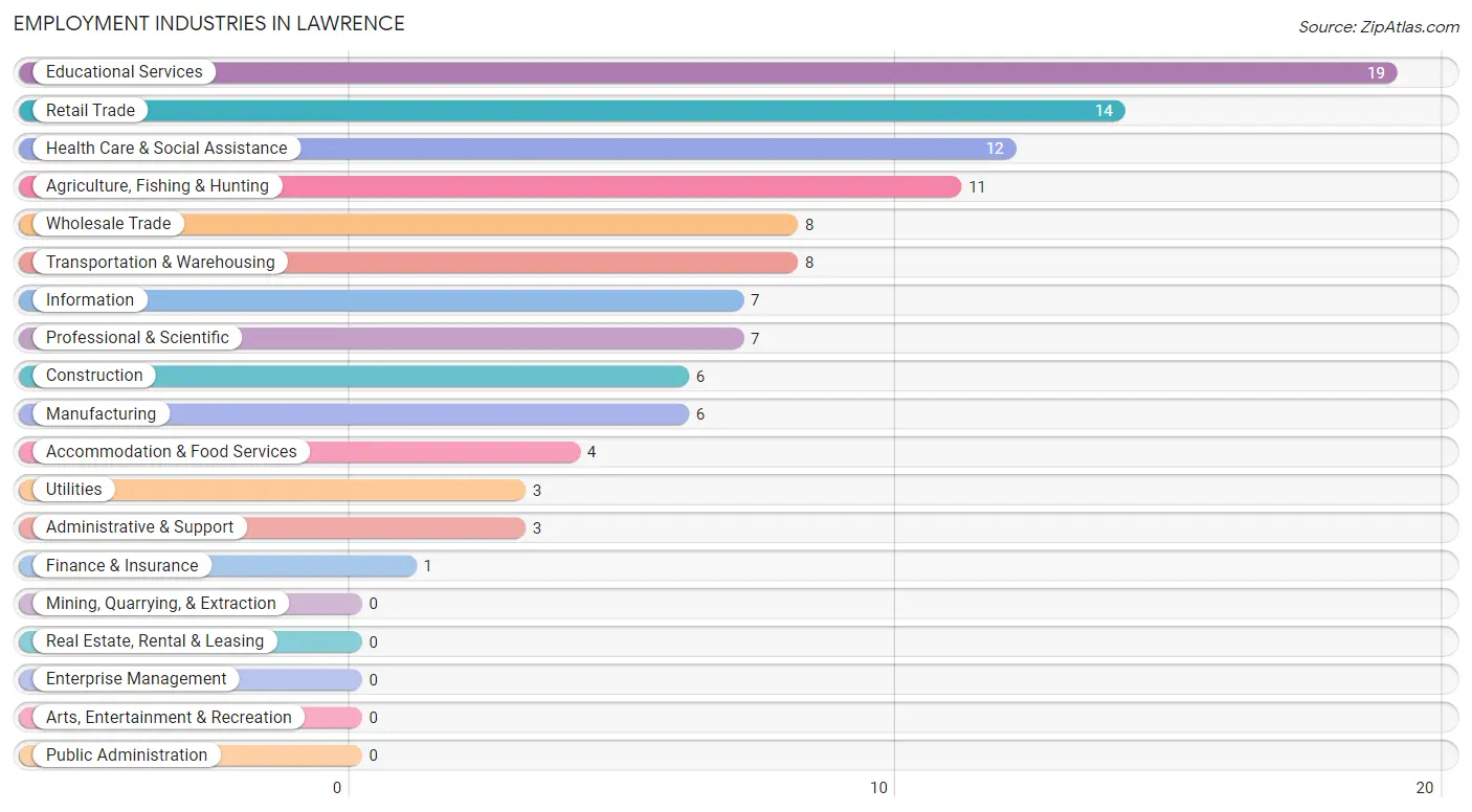 Employment Industries in Lawrence