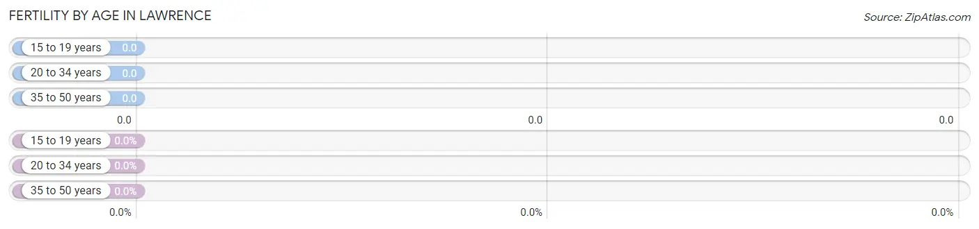 Female Fertility by Age in Lawrence