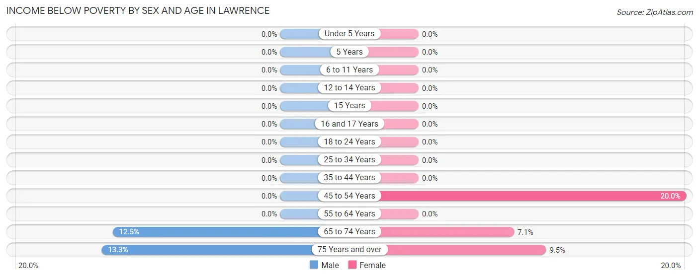 Income Below Poverty by Sex and Age in Lawrence