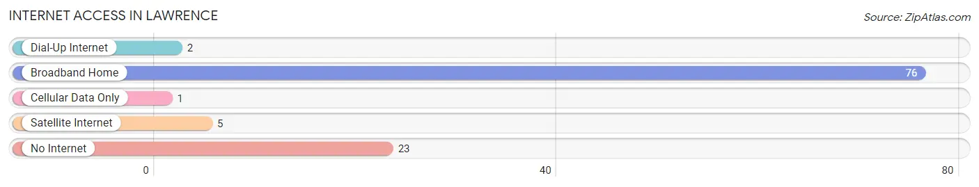 Internet Access in Lawrence