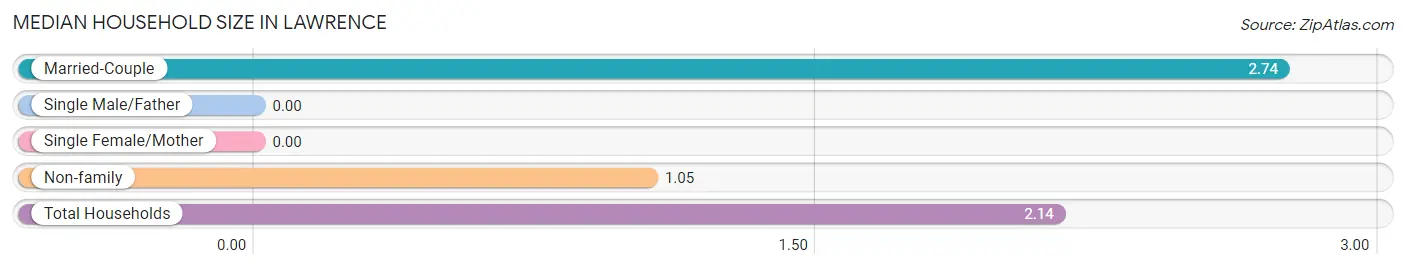 Median Household Size in Lawrence