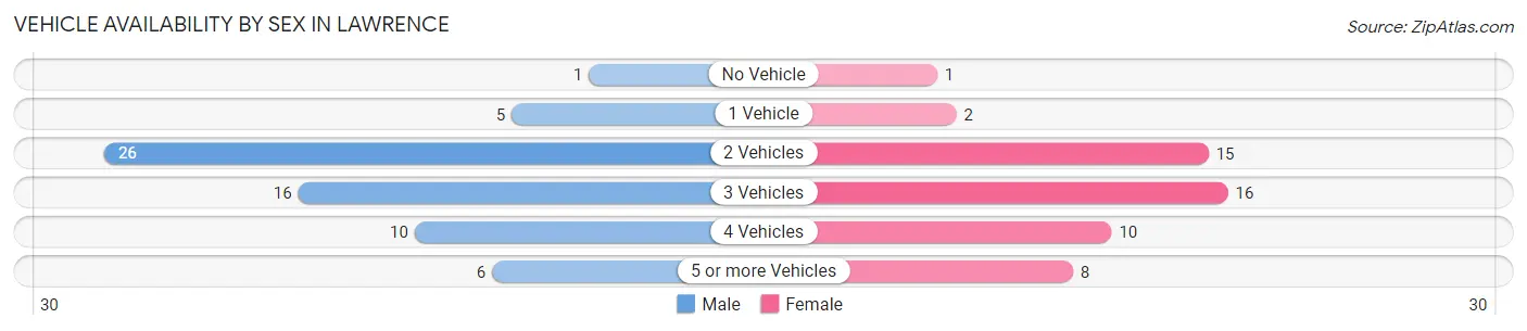 Vehicle Availability by Sex in Lawrence