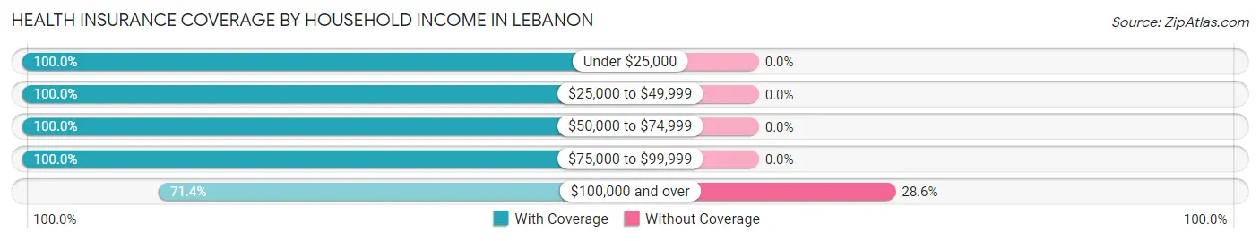 Health Insurance Coverage by Household Income in Lebanon