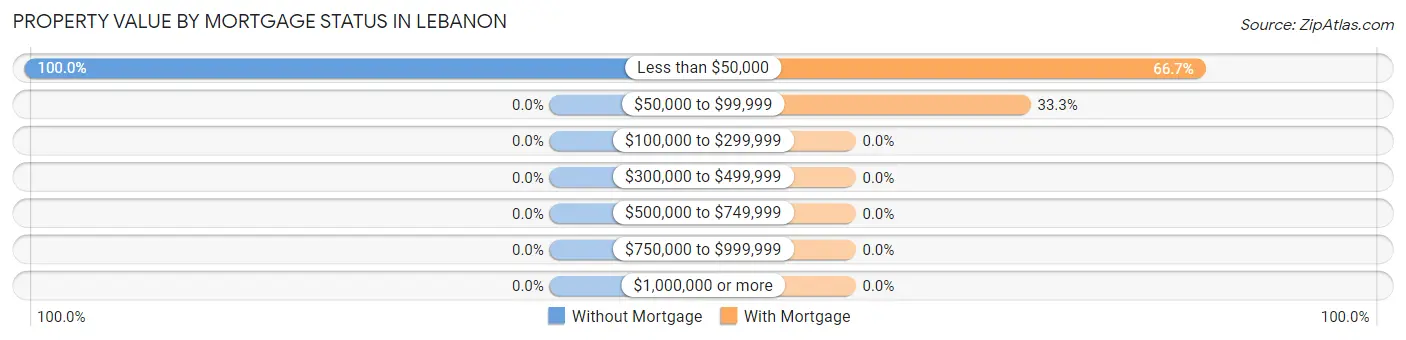 Property Value by Mortgage Status in Lebanon