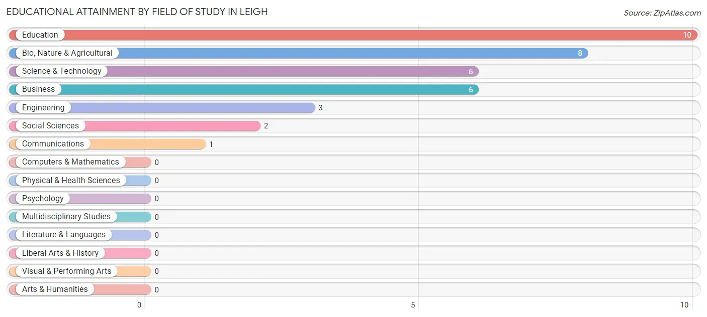 Educational Attainment by Field of Study in Leigh
