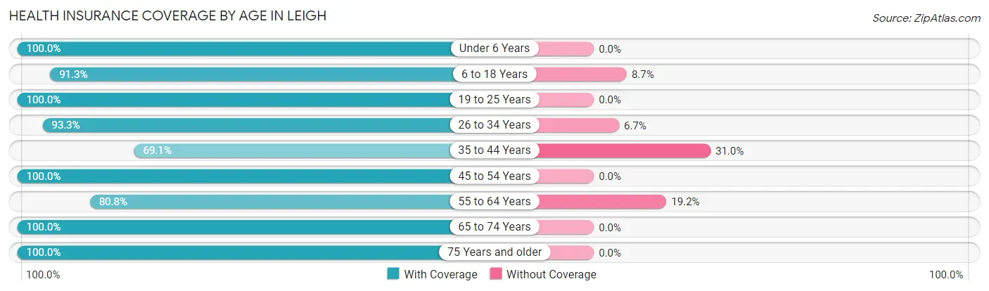Health Insurance Coverage by Age in Leigh