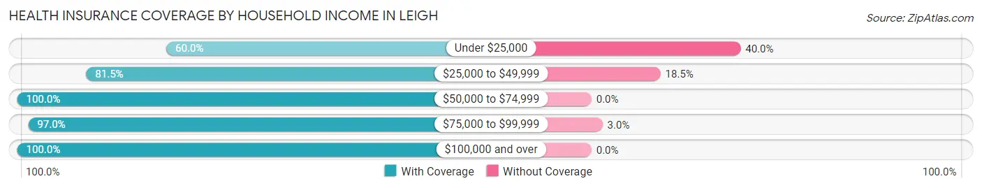 Health Insurance Coverage by Household Income in Leigh