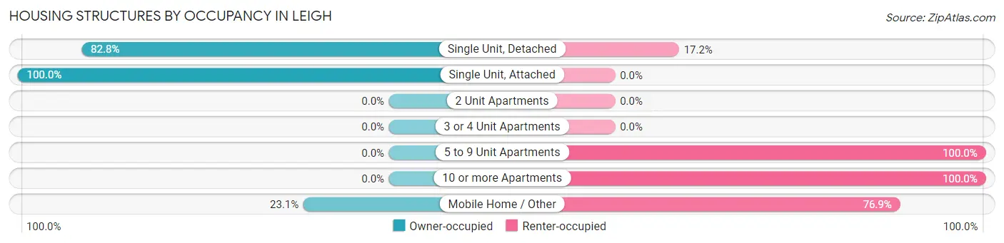 Housing Structures by Occupancy in Leigh