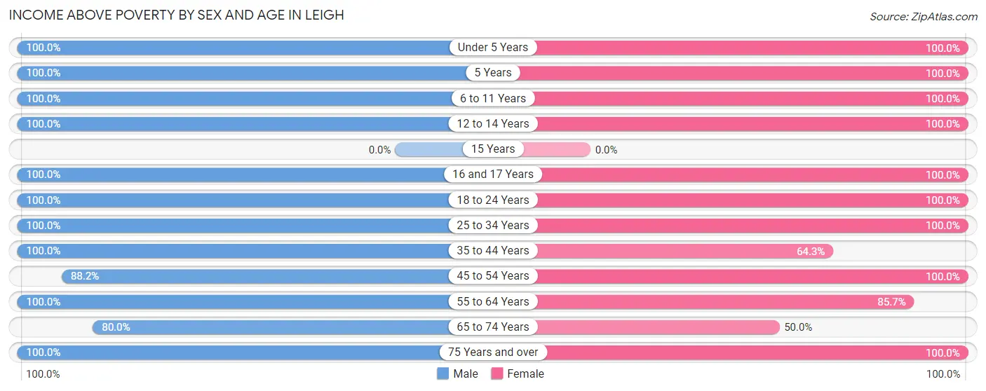 Income Above Poverty by Sex and Age in Leigh
