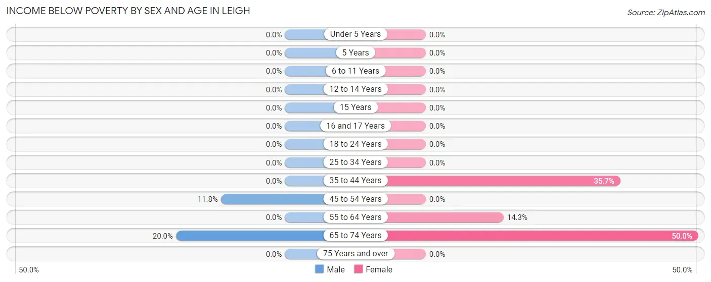 Income Below Poverty by Sex and Age in Leigh
