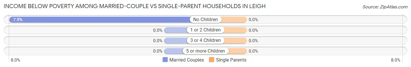 Income Below Poverty Among Married-Couple vs Single-Parent Households in Leigh