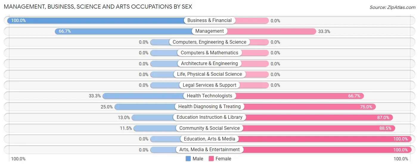 Management, Business, Science and Arts Occupations by Sex in Leigh