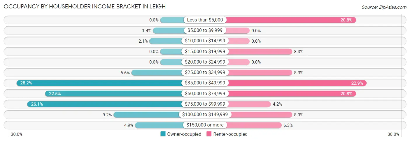 Occupancy by Householder Income Bracket in Leigh