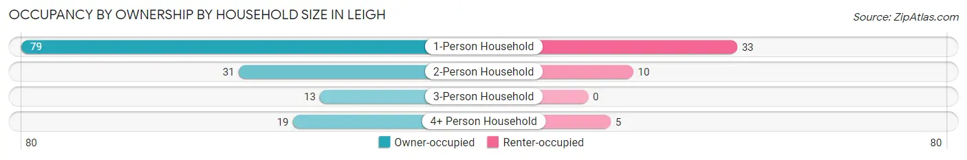 Occupancy by Ownership by Household Size in Leigh