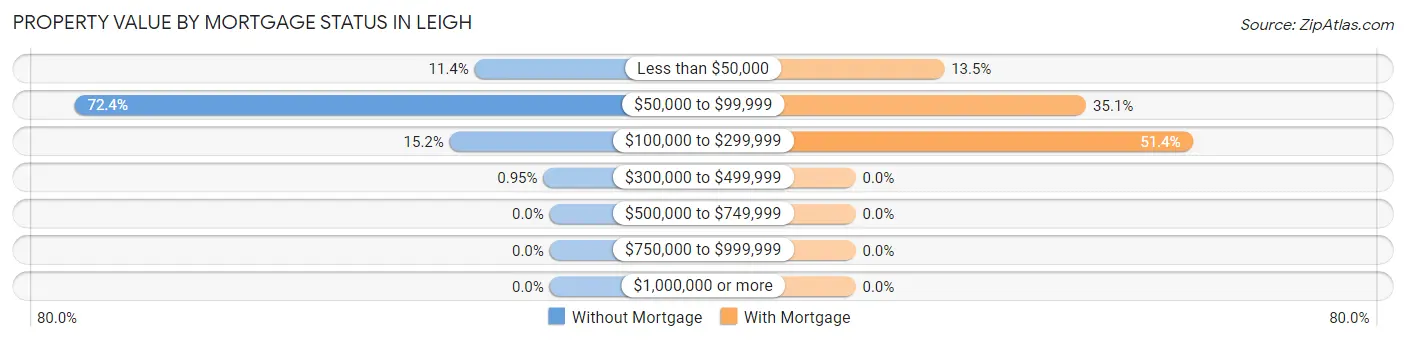 Property Value by Mortgage Status in Leigh